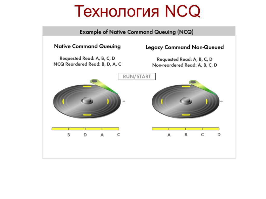 Технология NCQ